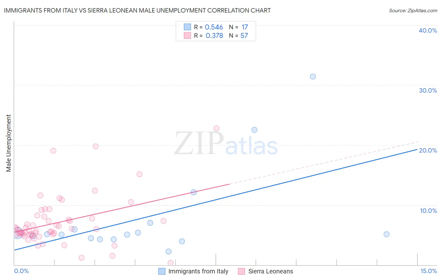 Immigrants from Italy vs Sierra Leonean Male Unemployment