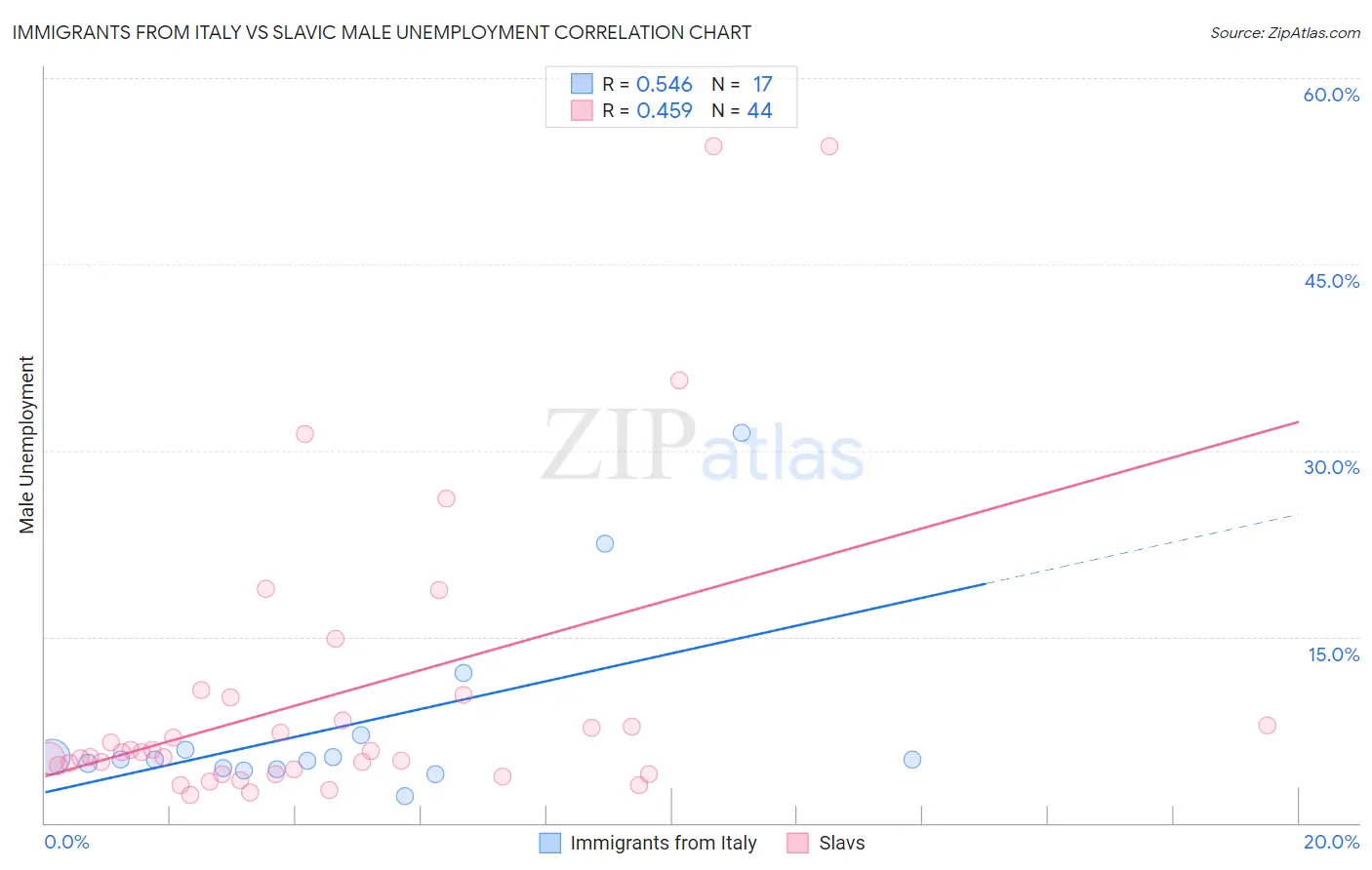 Immigrants from Italy vs Slavic Male Unemployment