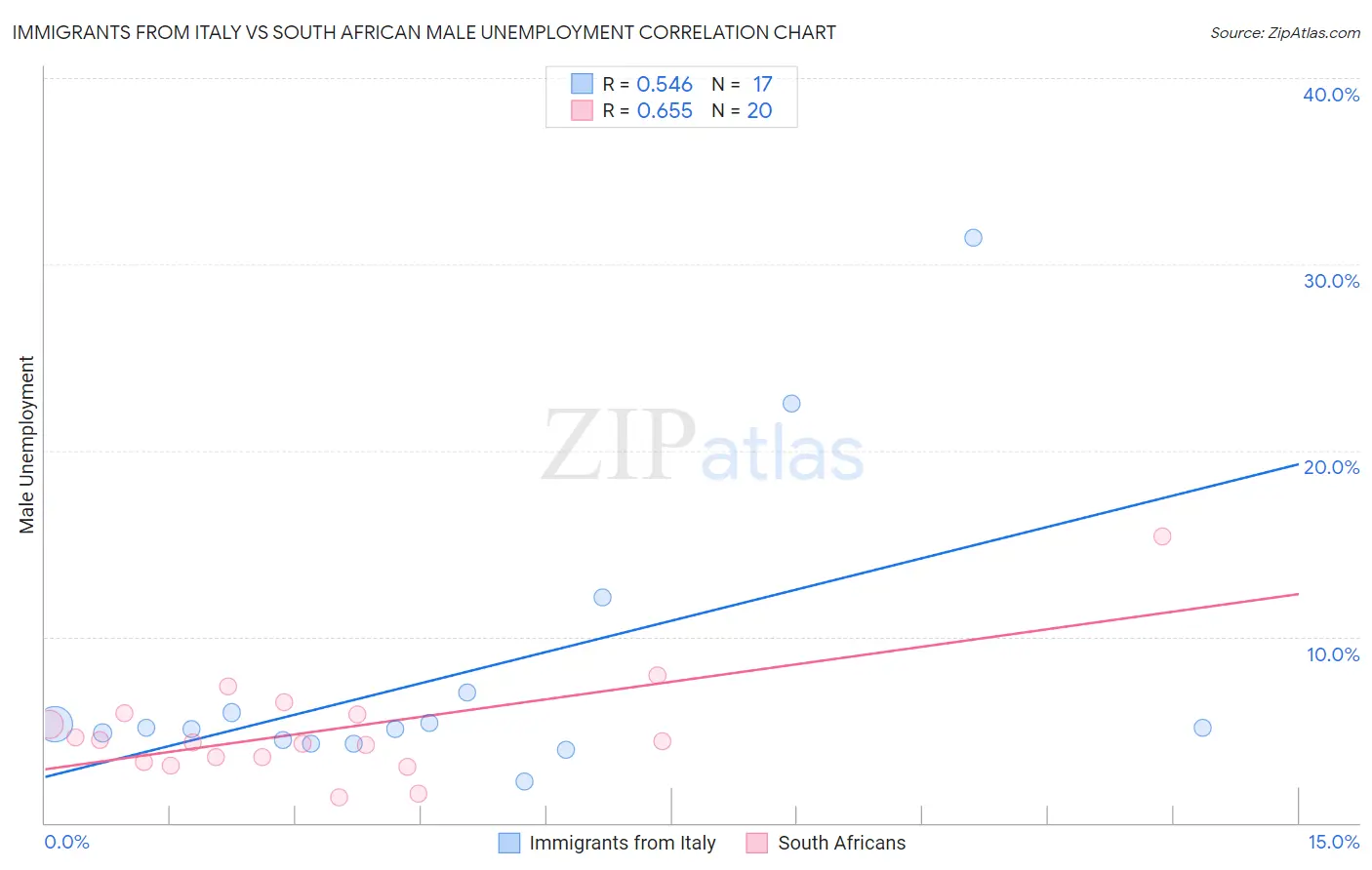 Immigrants from Italy vs South African Male Unemployment