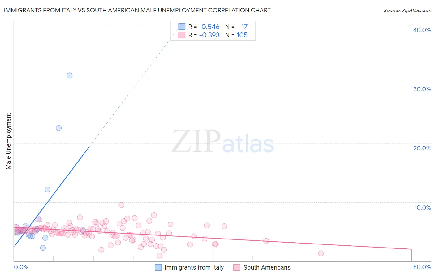 Immigrants from Italy vs South American Male Unemployment