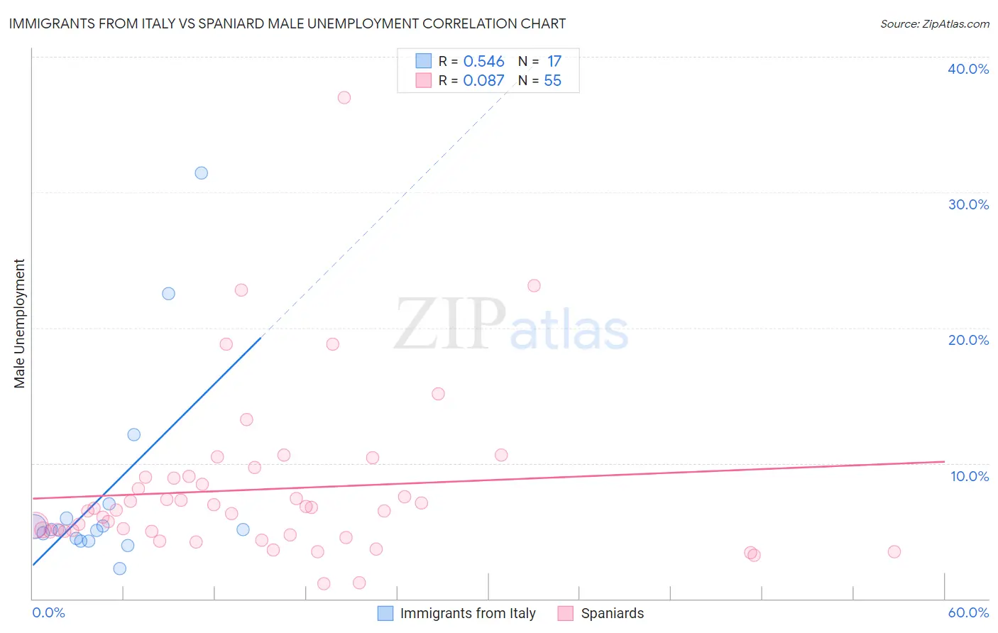 Immigrants from Italy vs Spaniard Male Unemployment