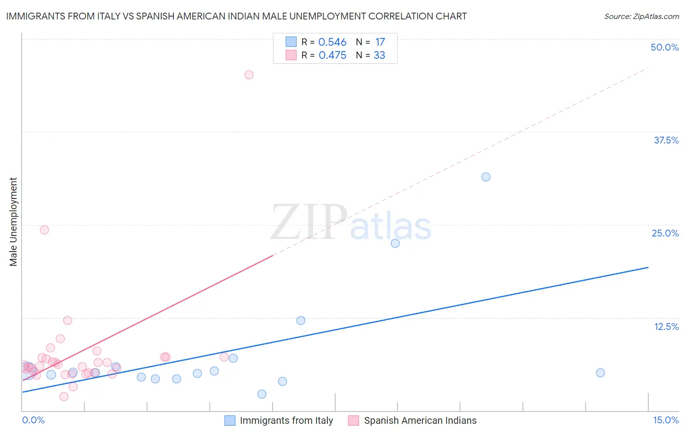 Immigrants from Italy vs Spanish American Indian Male Unemployment