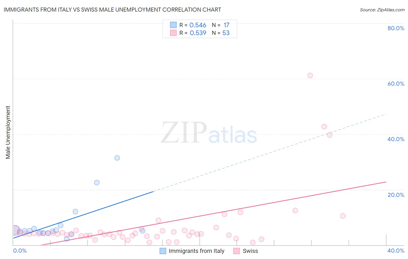 Immigrants from Italy vs Swiss Male Unemployment