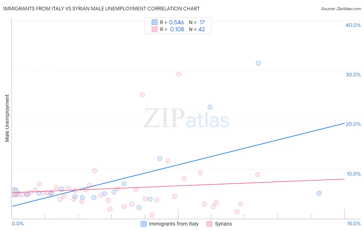 Immigrants from Italy vs Syrian Male Unemployment