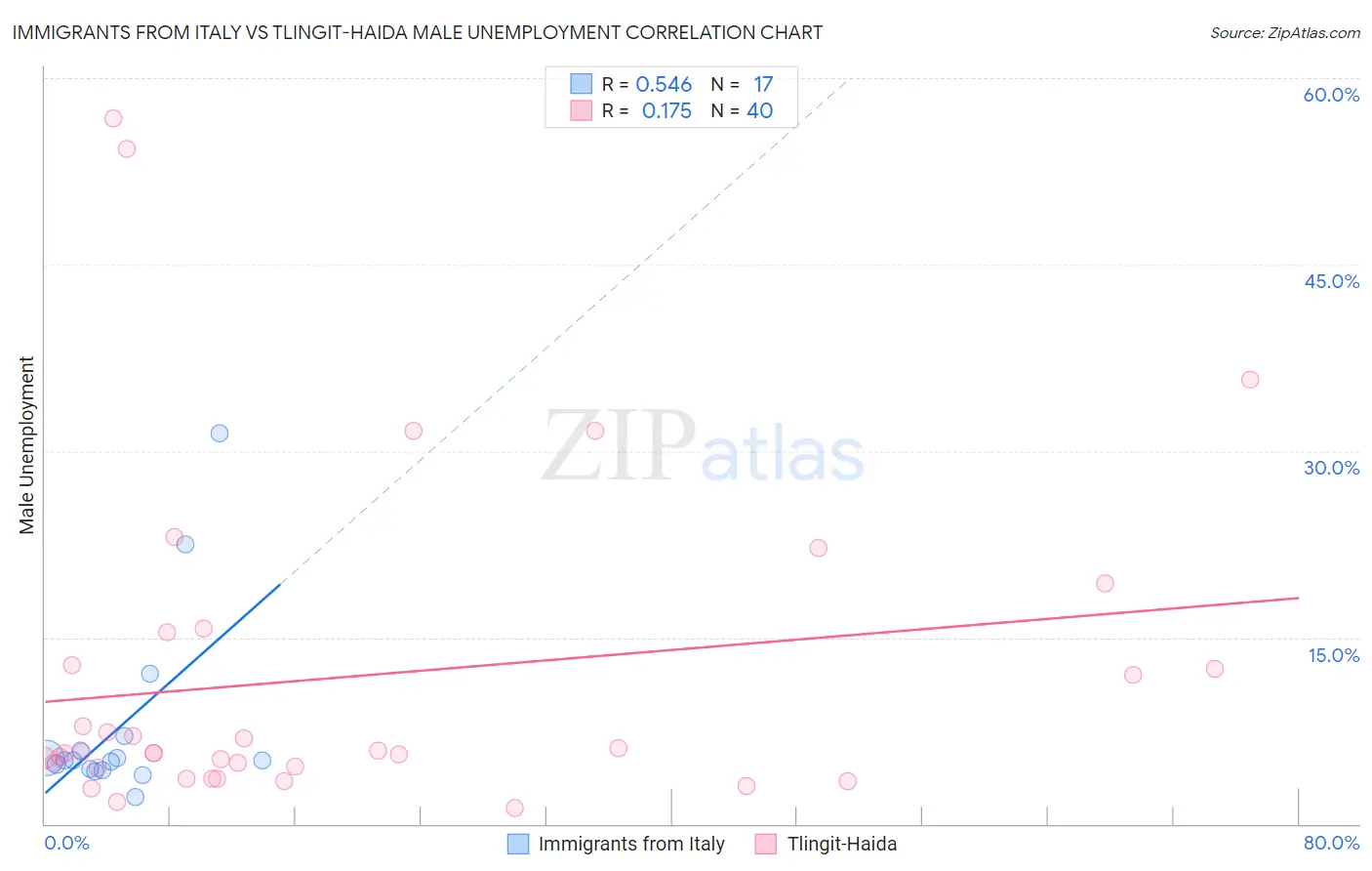 Immigrants from Italy vs Tlingit-Haida Male Unemployment