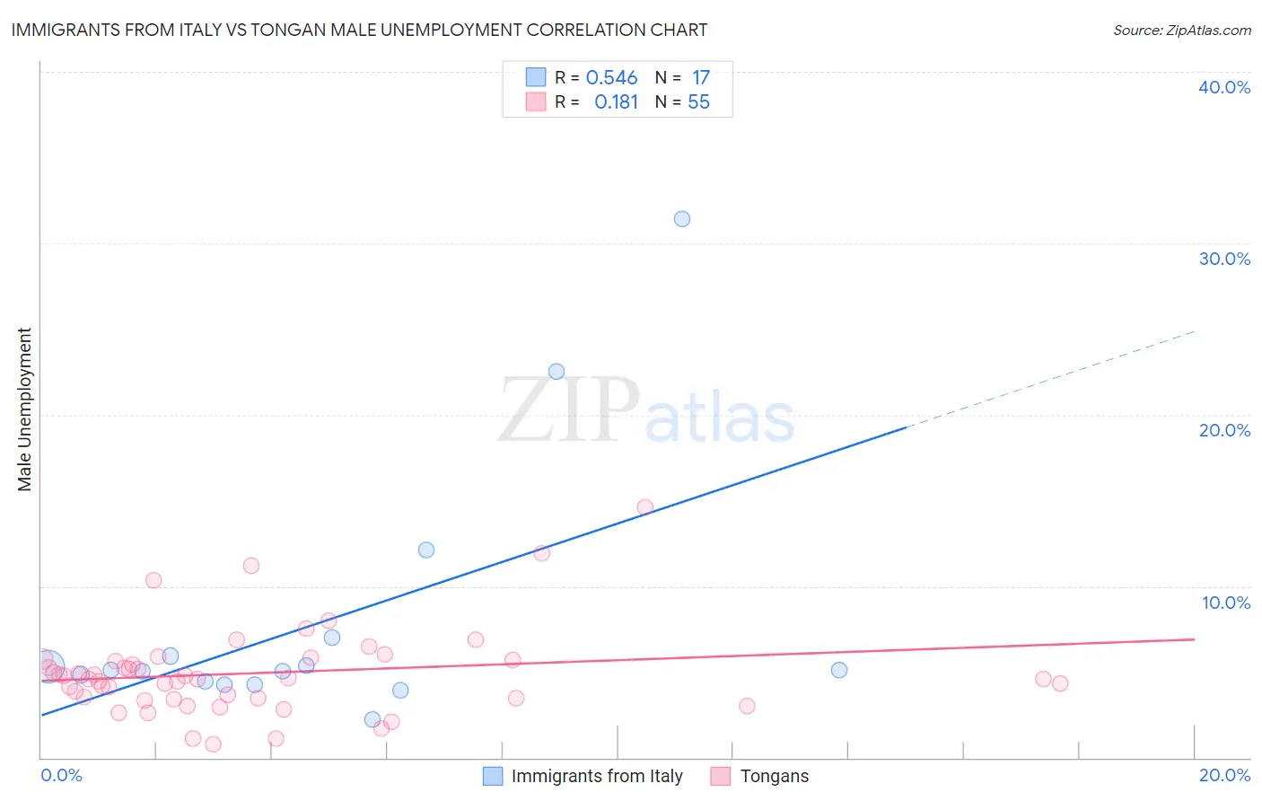 Immigrants from Italy vs Tongan Male Unemployment