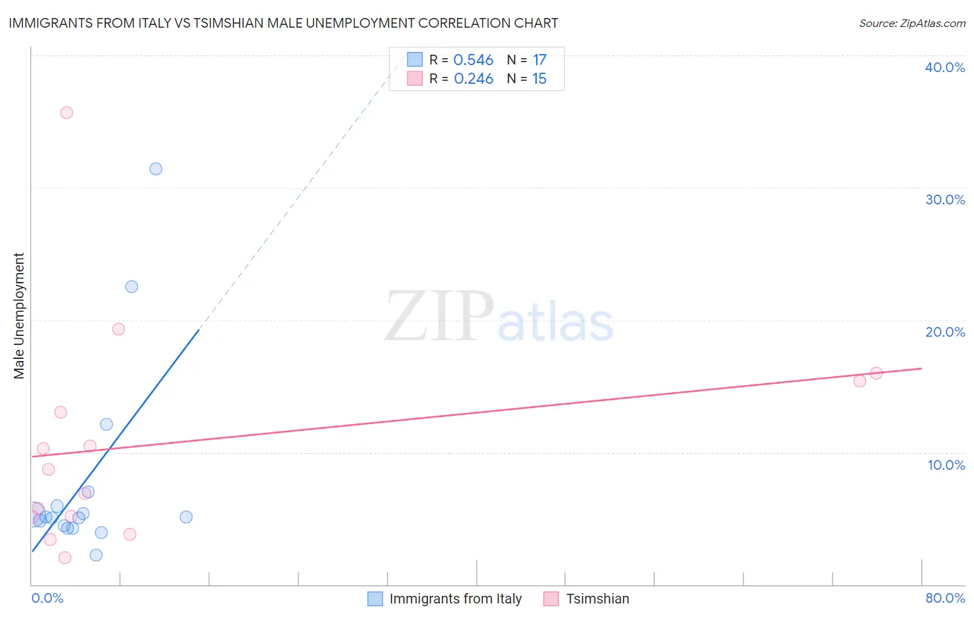 Immigrants from Italy vs Tsimshian Male Unemployment