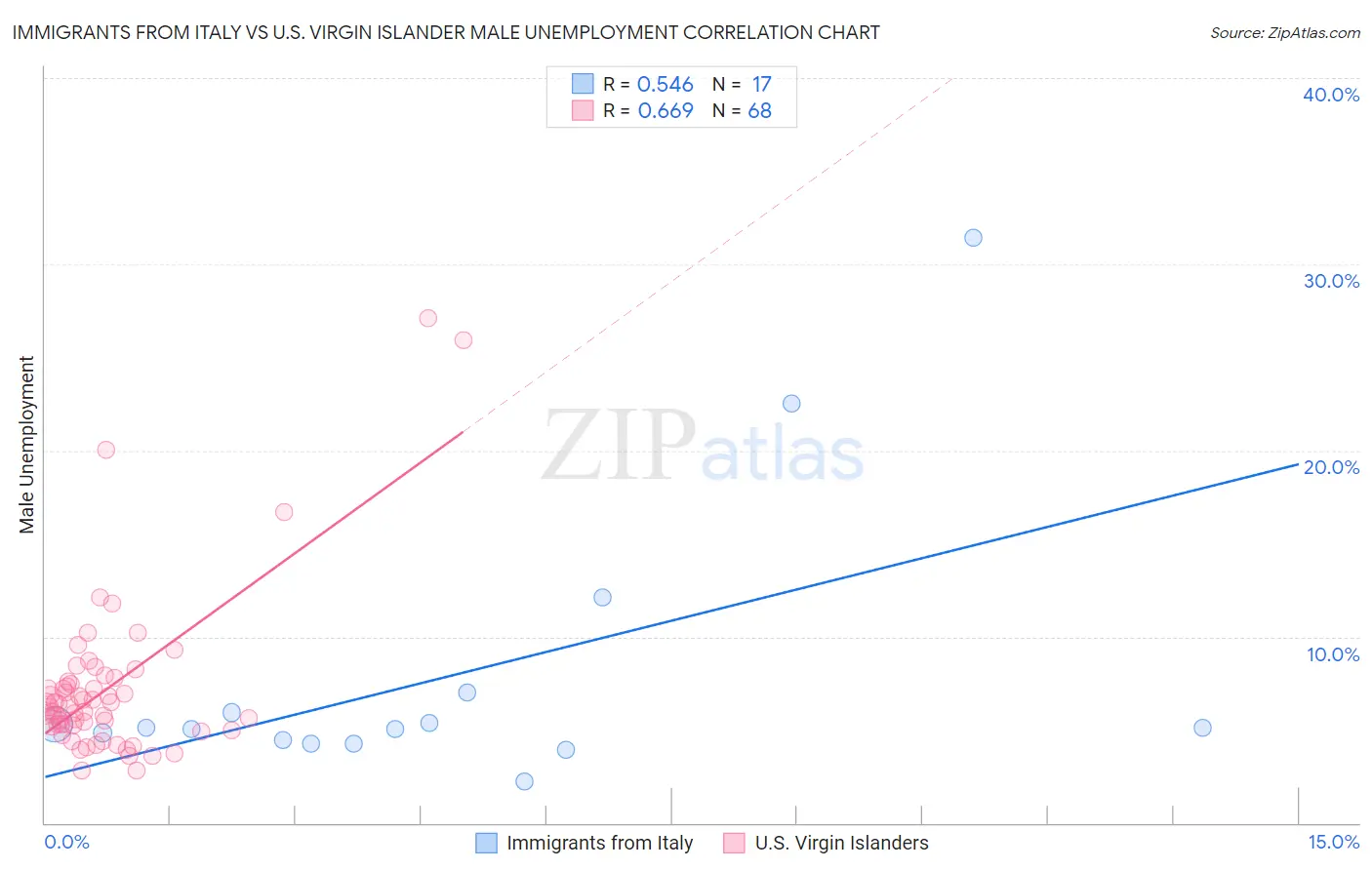 Immigrants from Italy vs U.S. Virgin Islander Male Unemployment