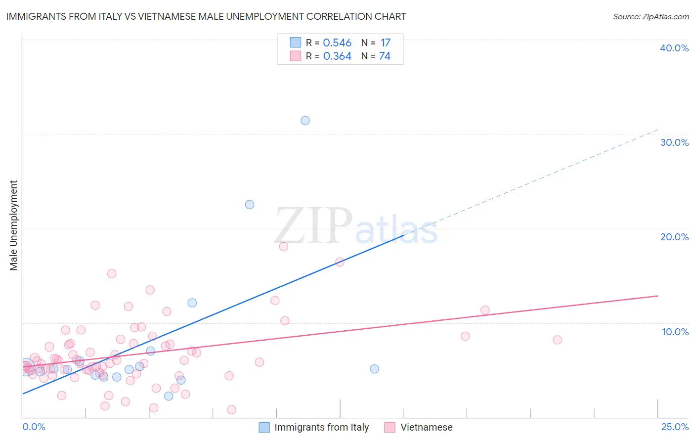 Immigrants from Italy vs Vietnamese Male Unemployment