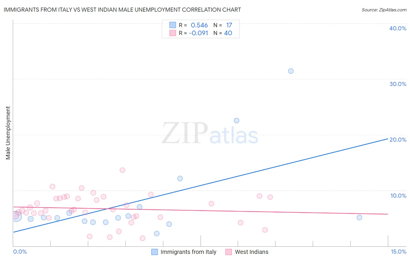 Immigrants from Italy vs West Indian Male Unemployment