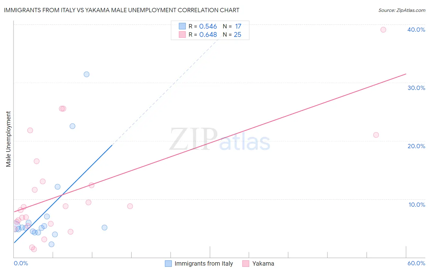Immigrants from Italy vs Yakama Male Unemployment