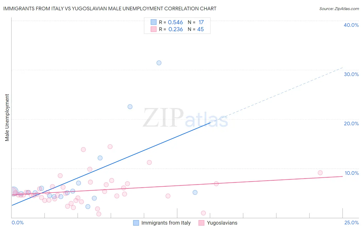 Immigrants from Italy vs Yugoslavian Male Unemployment