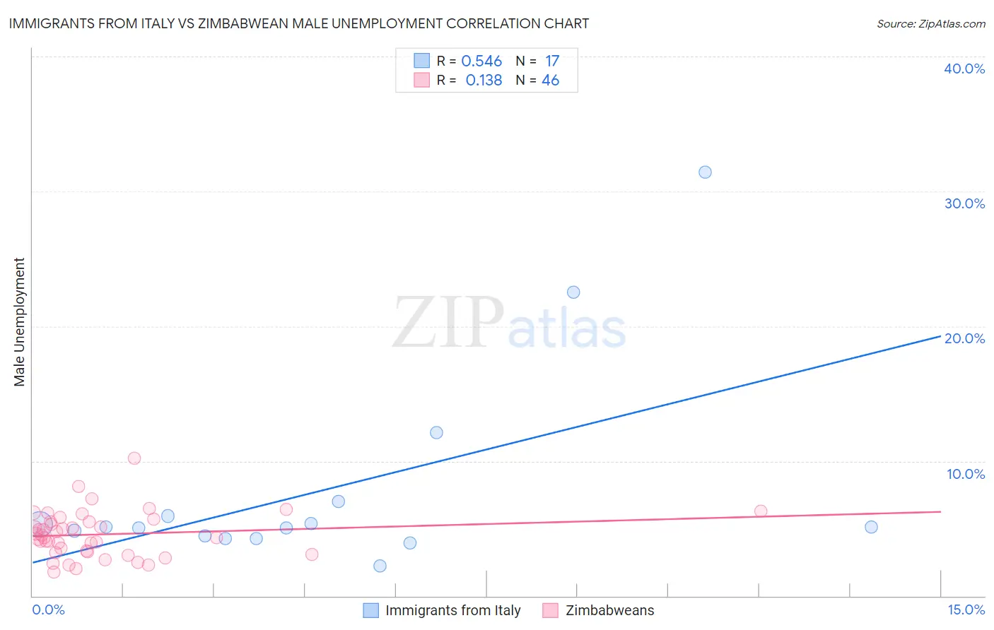 Immigrants from Italy vs Zimbabwean Male Unemployment