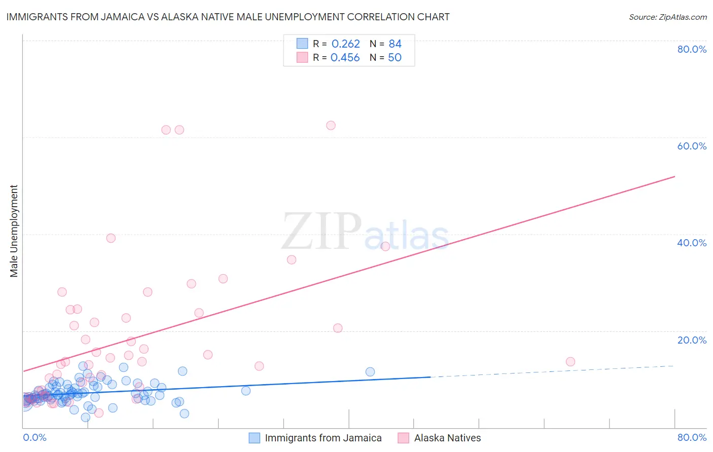 Immigrants from Jamaica vs Alaska Native Male Unemployment