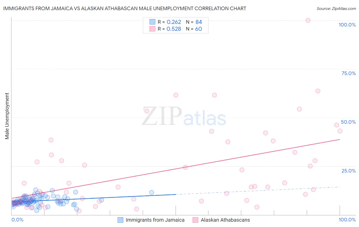 Immigrants from Jamaica vs Alaskan Athabascan Male Unemployment