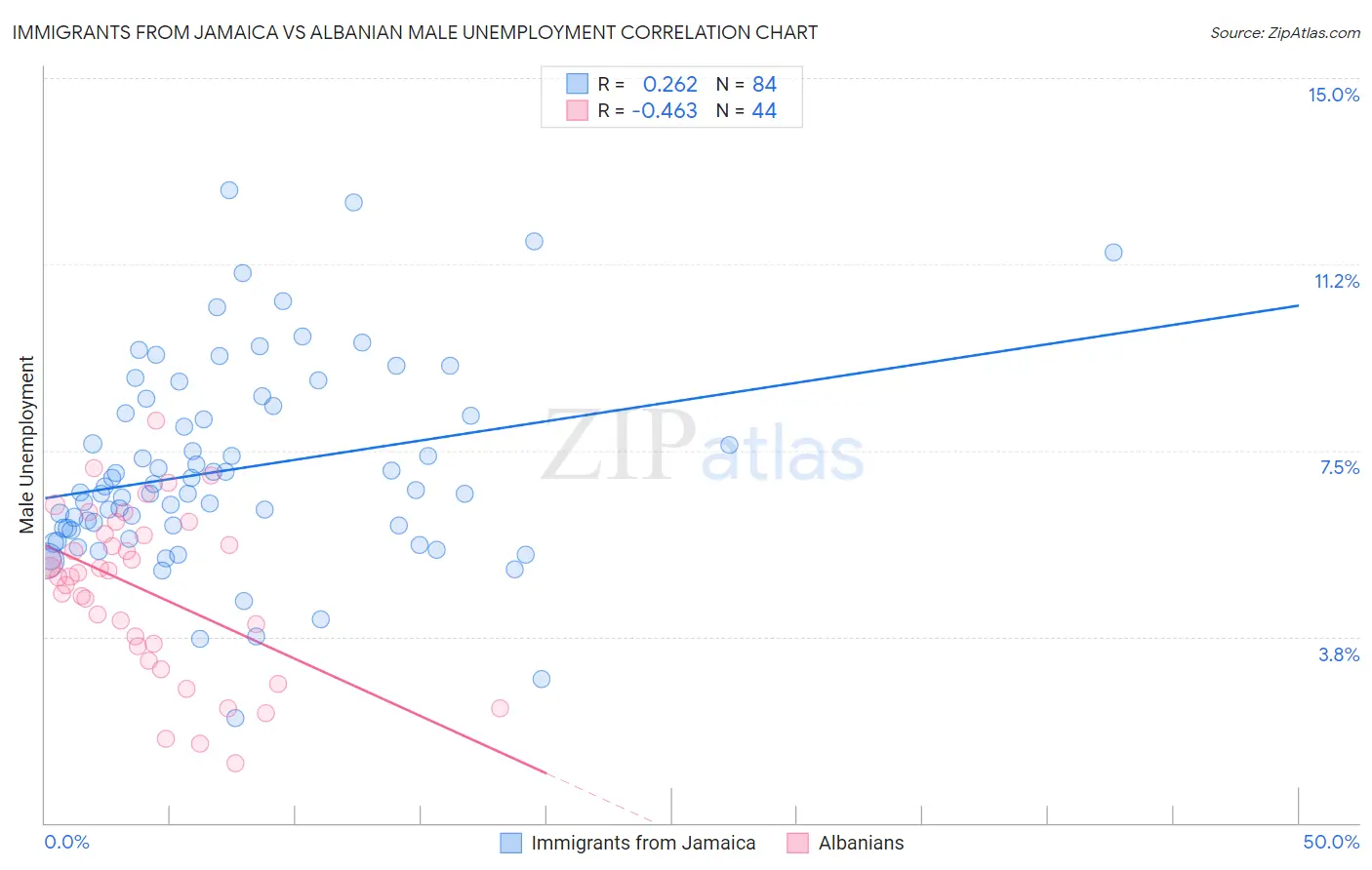 Immigrants from Jamaica vs Albanian Male Unemployment