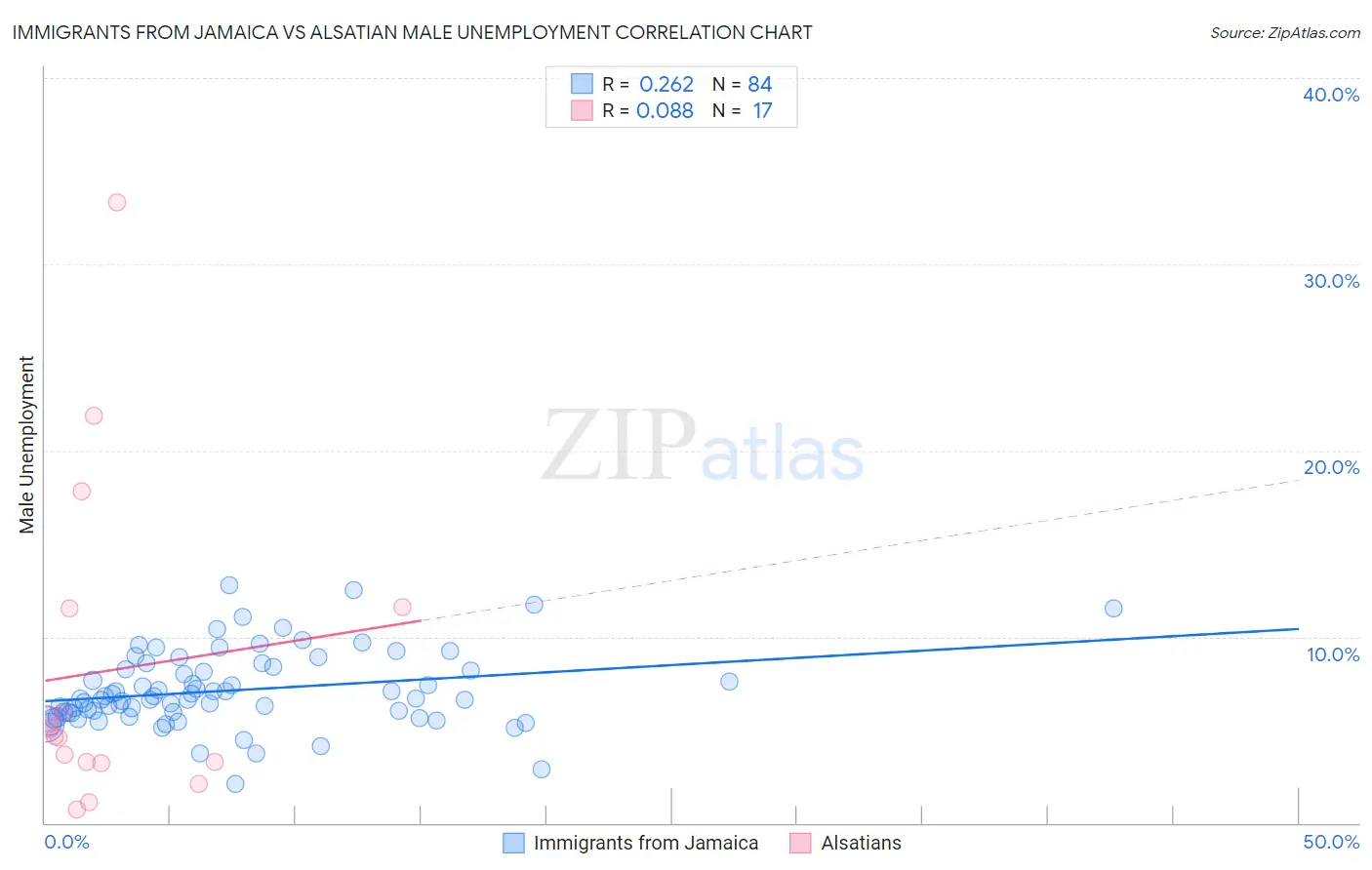 Immigrants from Jamaica vs Alsatian Male Unemployment