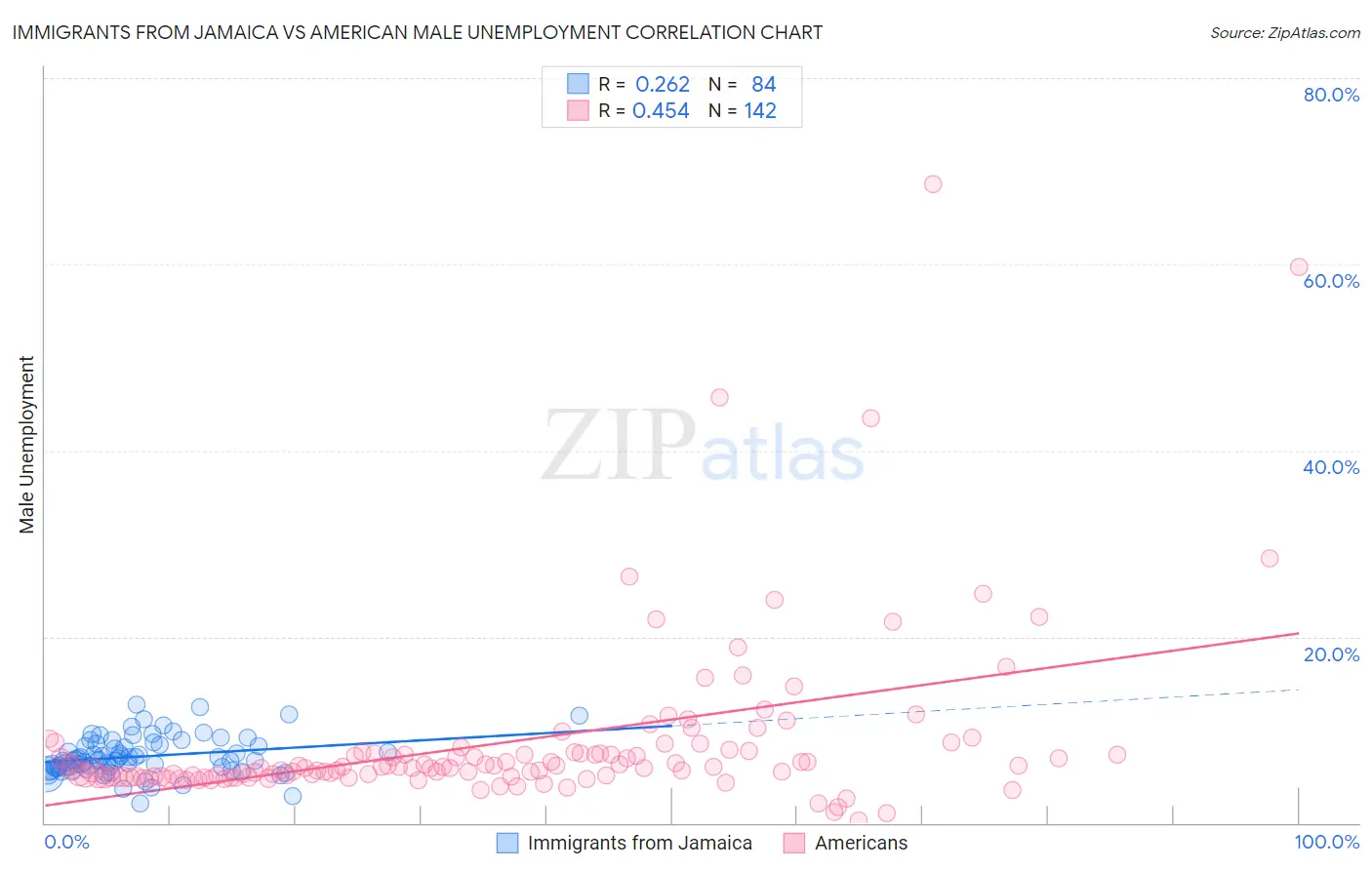 Immigrants from Jamaica vs American Male Unemployment