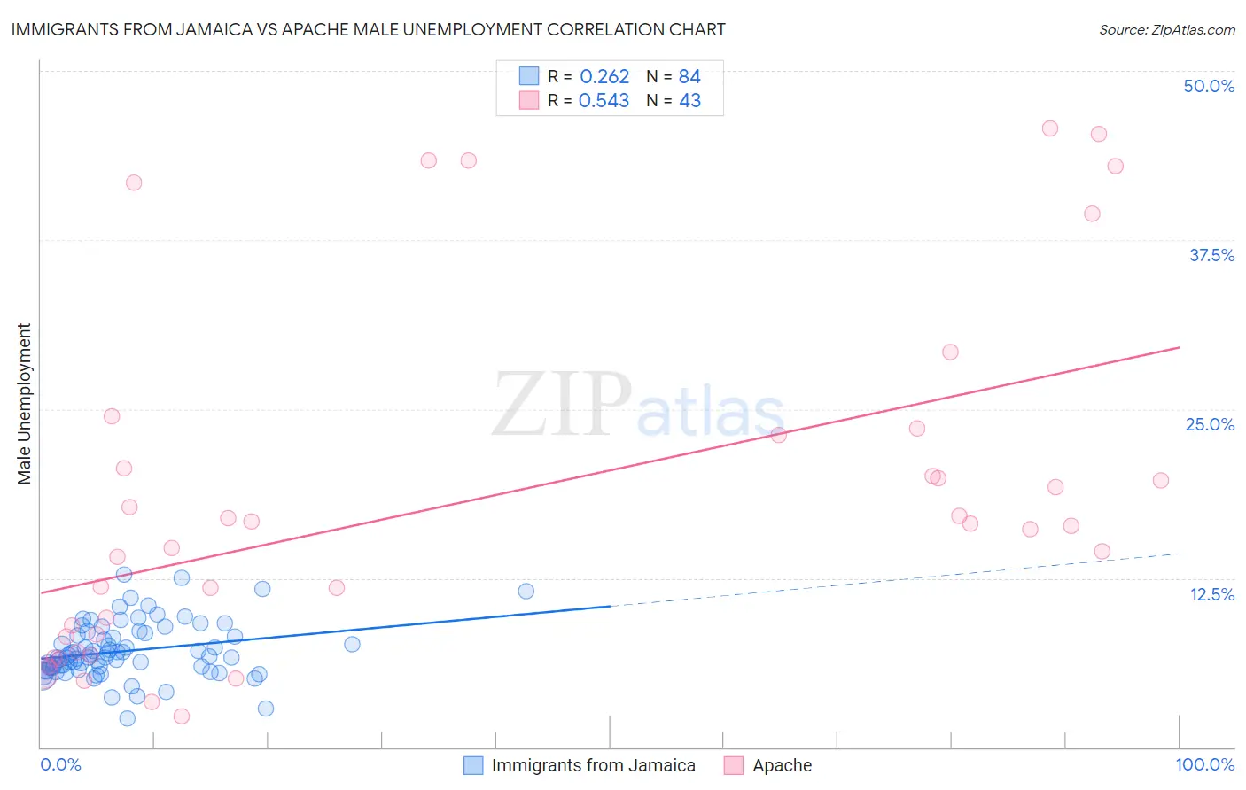 Immigrants from Jamaica vs Apache Male Unemployment