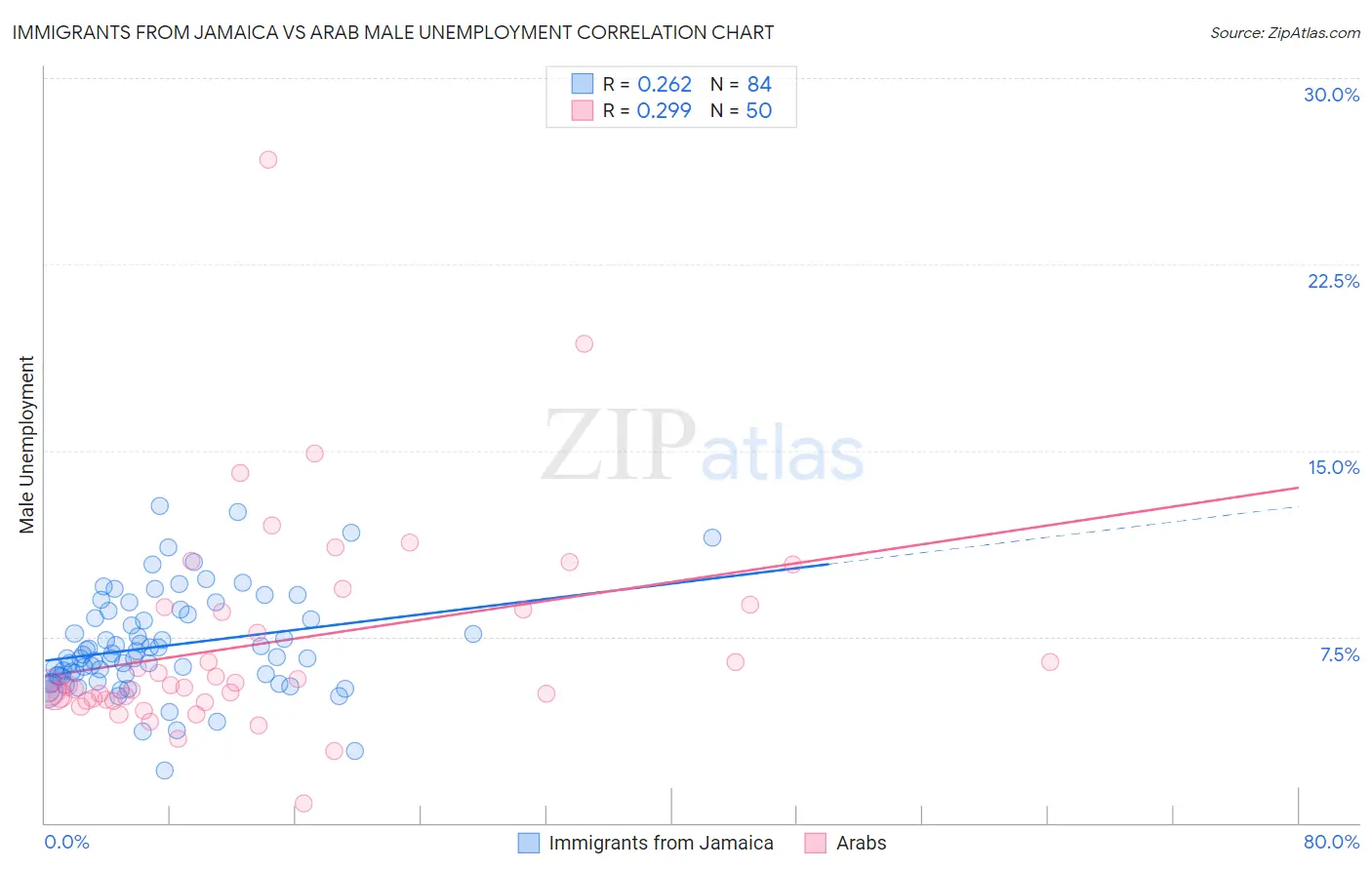 Immigrants from Jamaica vs Arab Male Unemployment