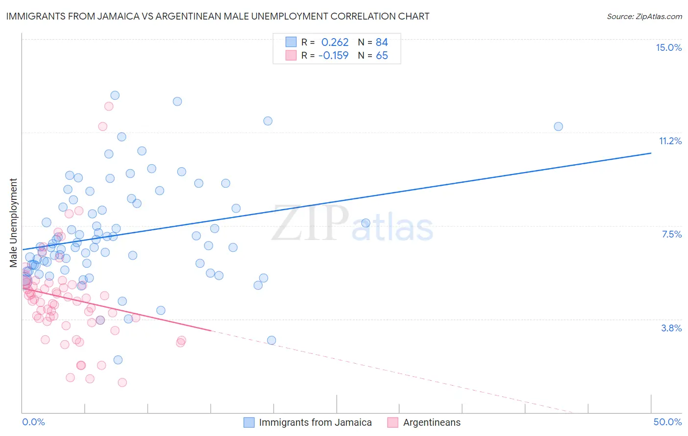 Immigrants from Jamaica vs Argentinean Male Unemployment