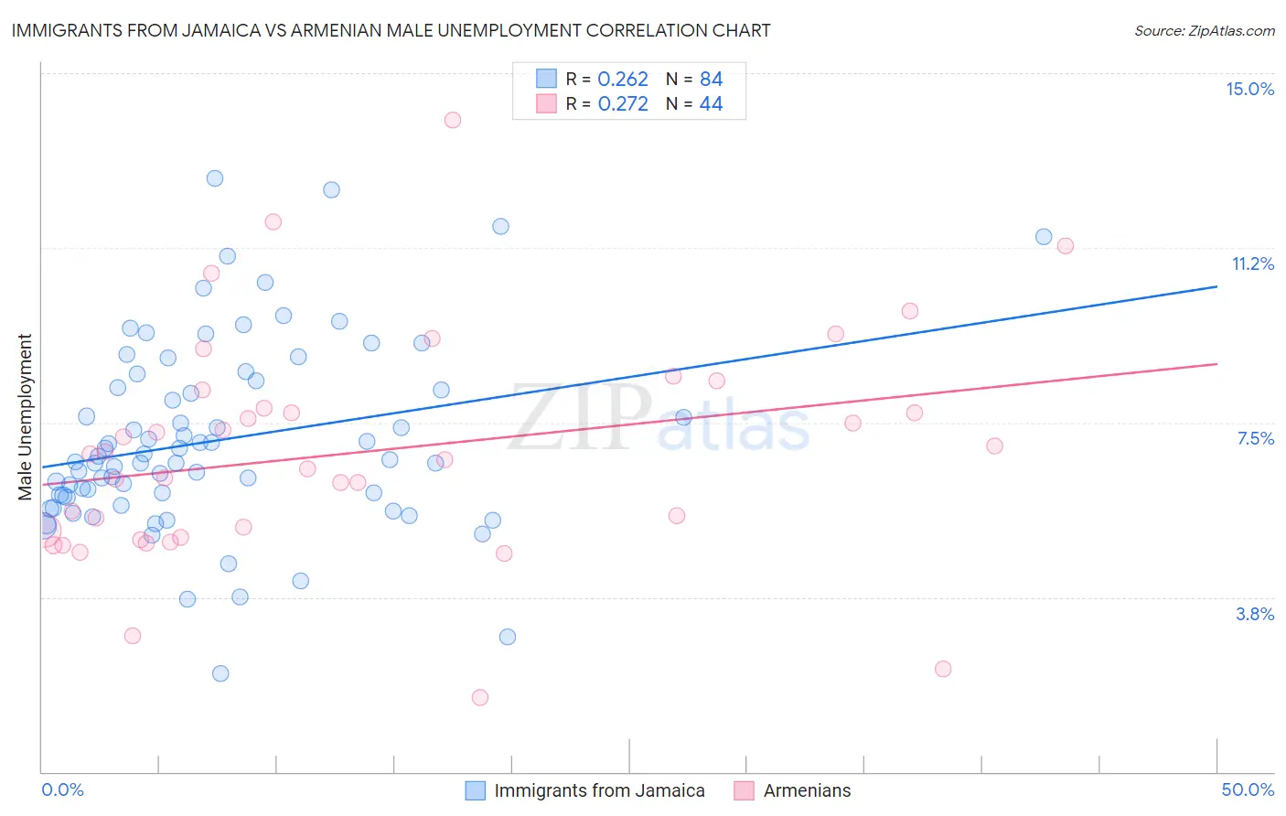 Immigrants from Jamaica vs Armenian Male Unemployment