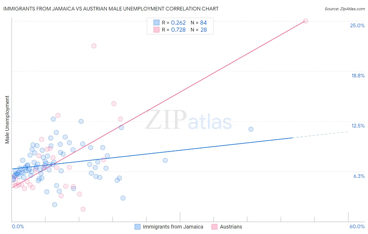 Immigrants from Jamaica vs Austrian Male Unemployment