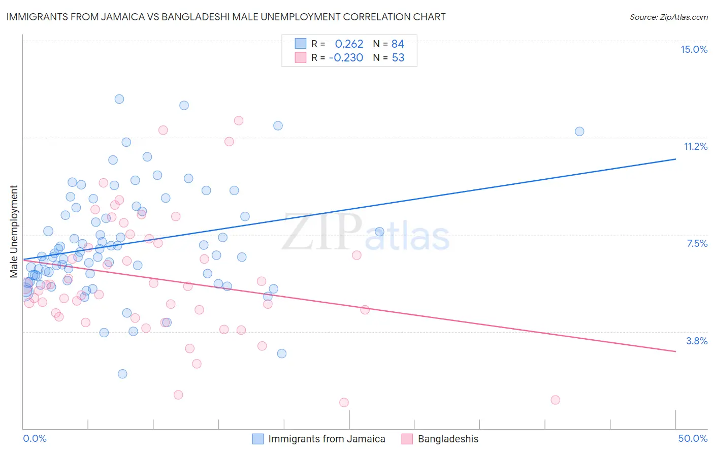 Immigrants from Jamaica vs Bangladeshi Male Unemployment