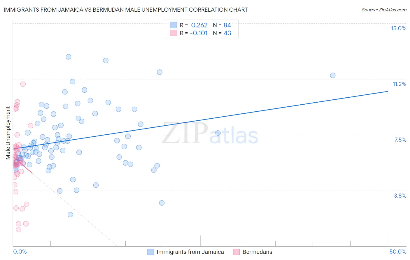 Immigrants from Jamaica vs Bermudan Male Unemployment