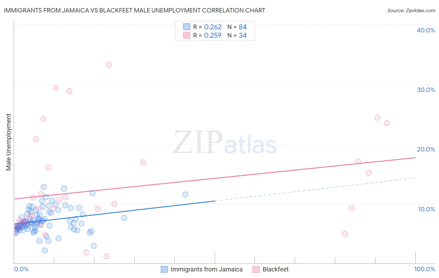 Immigrants from Jamaica vs Blackfeet Male Unemployment