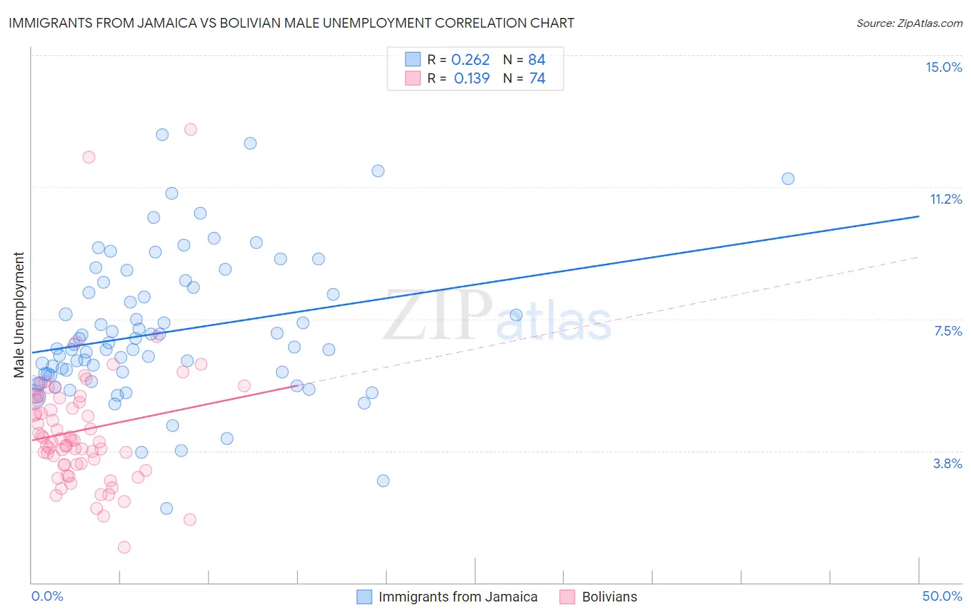 Immigrants from Jamaica vs Bolivian Male Unemployment