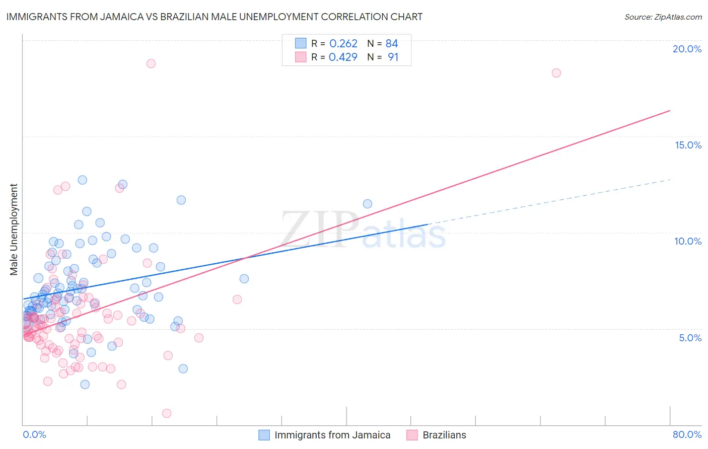Immigrants from Jamaica vs Brazilian Male Unemployment
