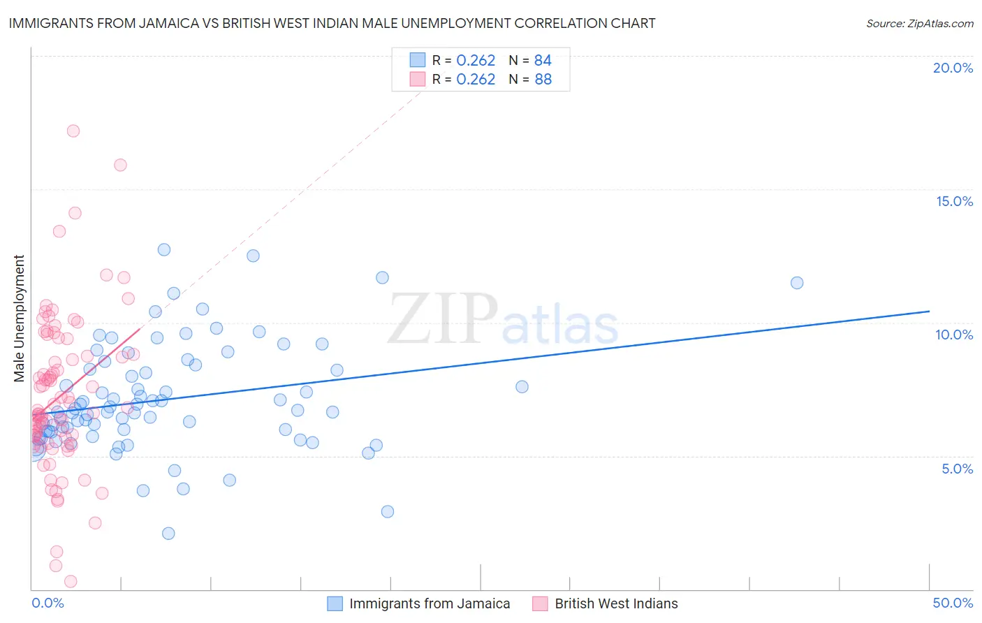 Immigrants from Jamaica vs British West Indian Male Unemployment