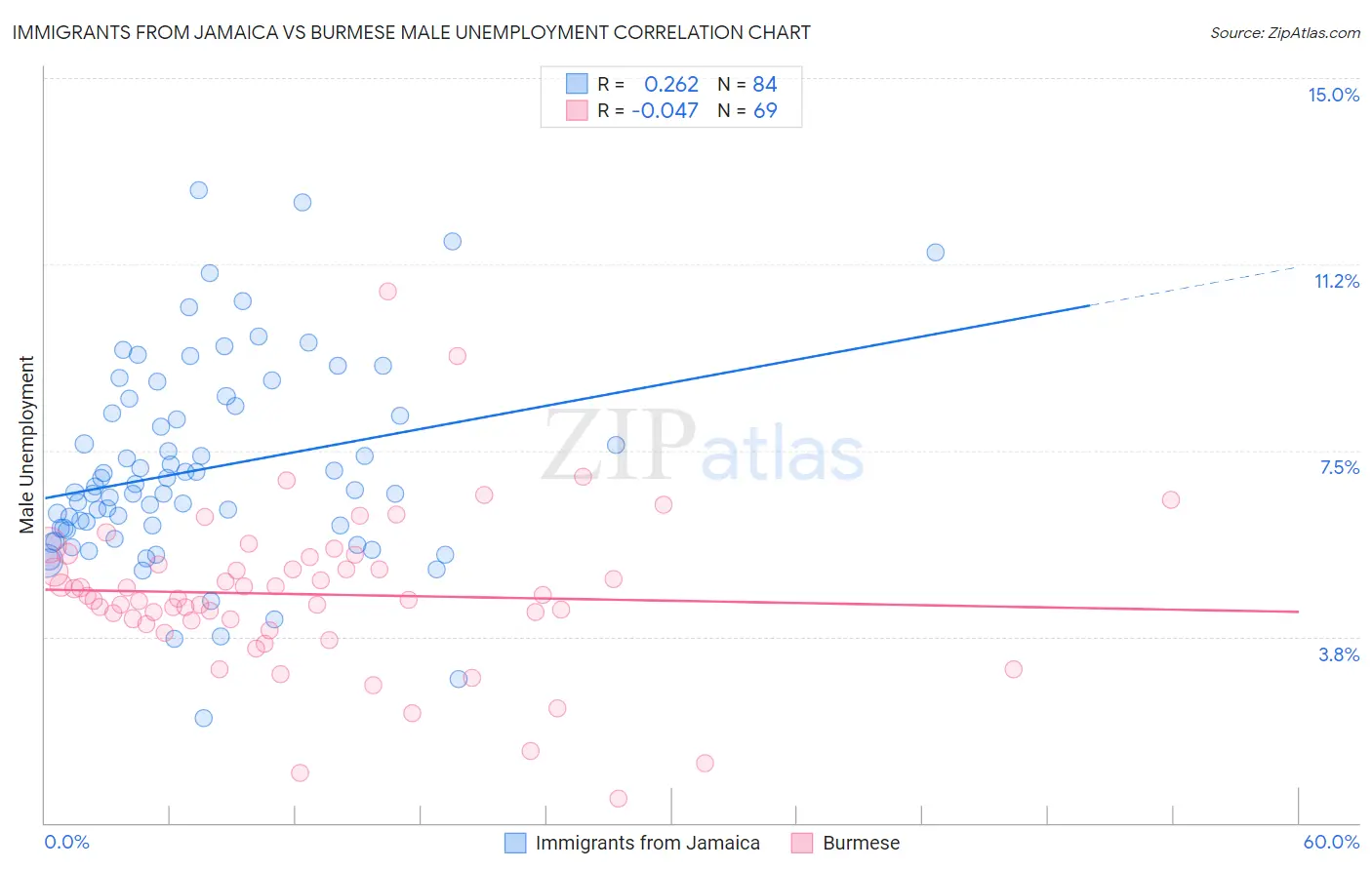 Immigrants from Jamaica vs Burmese Male Unemployment
