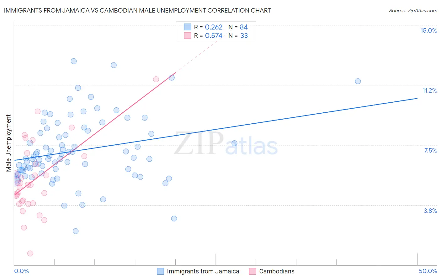 Immigrants from Jamaica vs Cambodian Male Unemployment