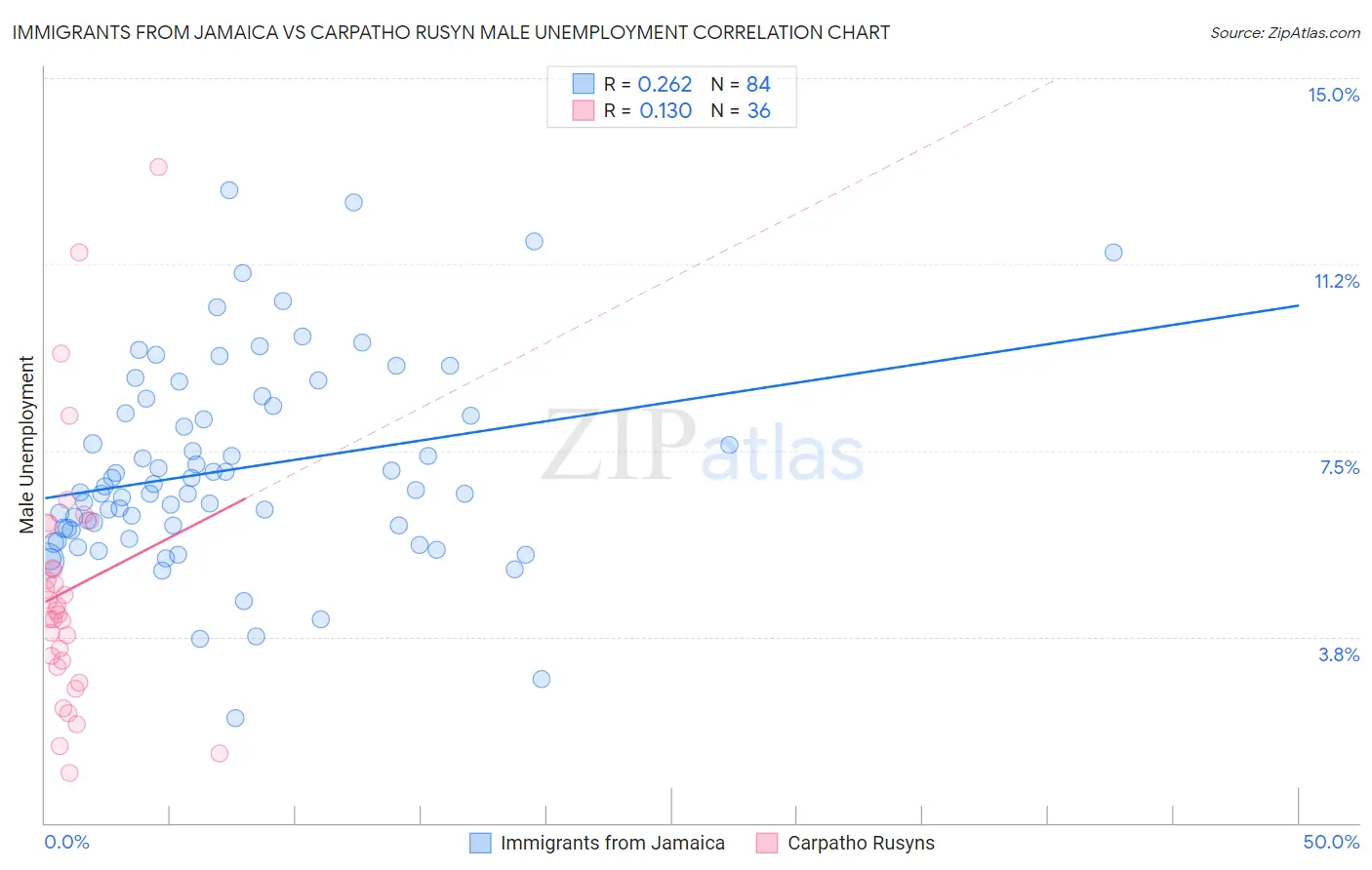 Immigrants from Jamaica vs Carpatho Rusyn Male Unemployment