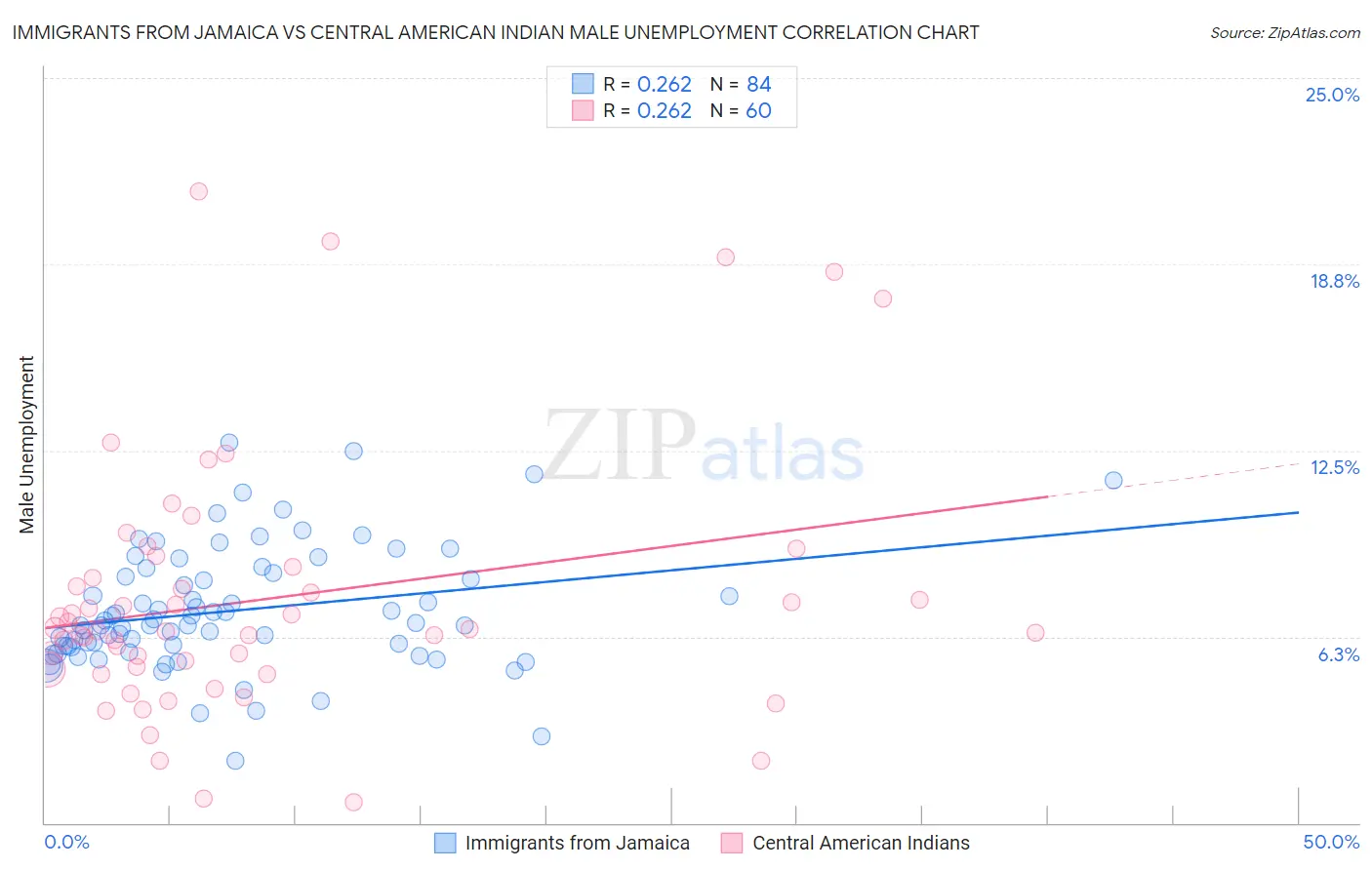 Immigrants from Jamaica vs Central American Indian Male Unemployment