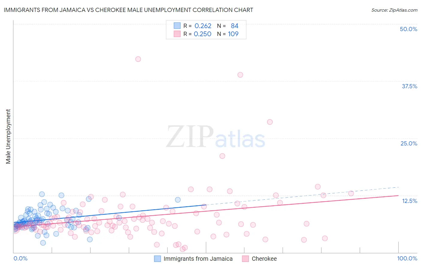 Immigrants from Jamaica vs Cherokee Male Unemployment