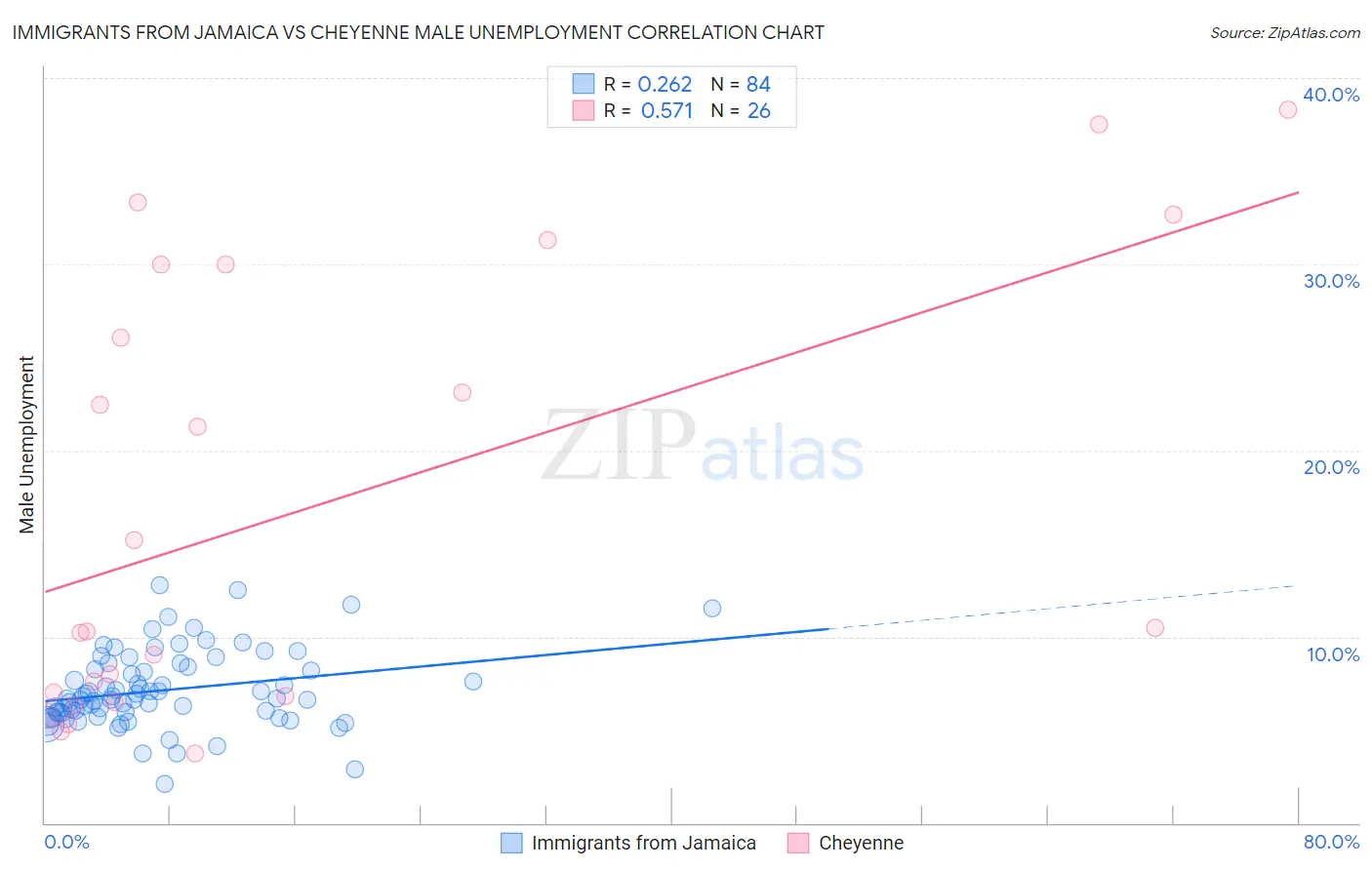 Immigrants from Jamaica vs Cheyenne Male Unemployment