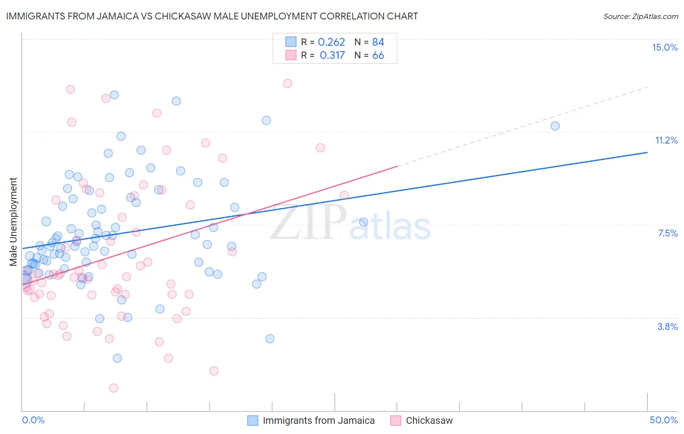 Immigrants from Jamaica vs Chickasaw Male Unemployment