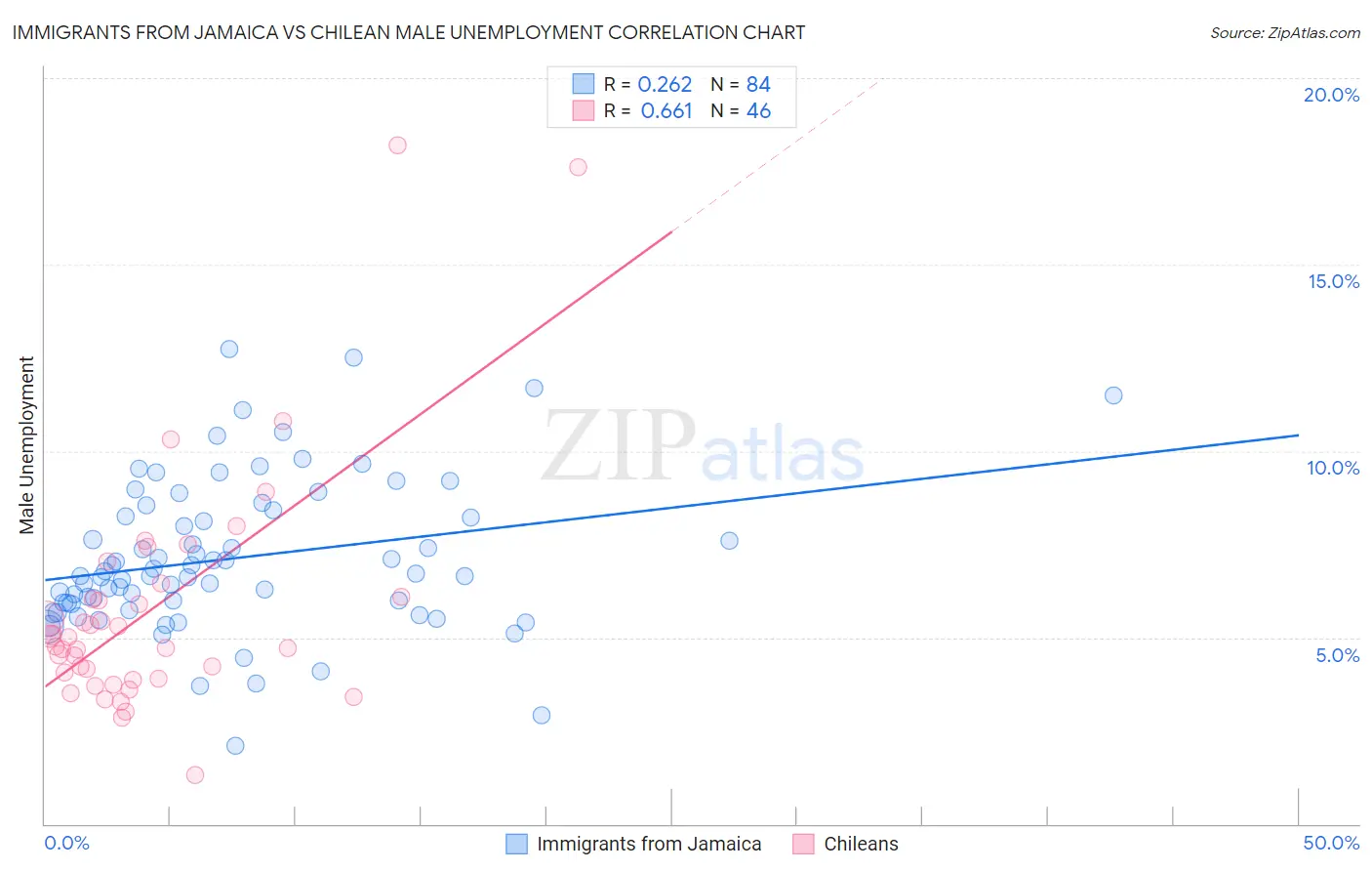Immigrants from Jamaica vs Chilean Male Unemployment