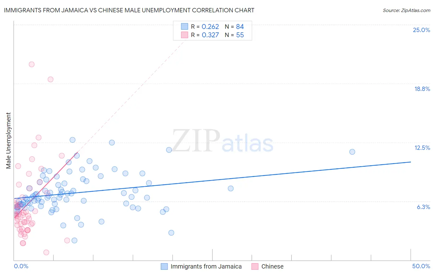 Immigrants from Jamaica vs Chinese Male Unemployment