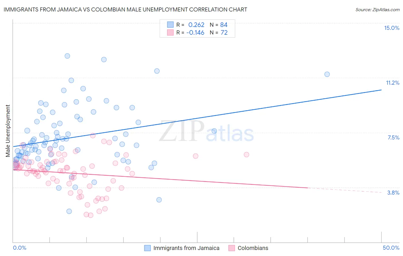 Immigrants from Jamaica vs Colombian Male Unemployment