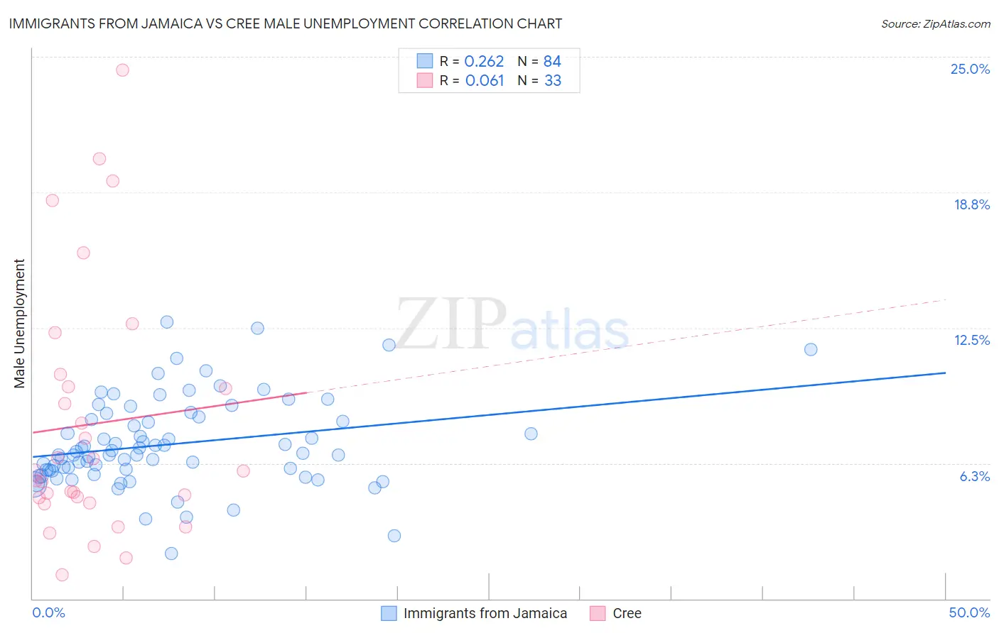 Immigrants from Jamaica vs Cree Male Unemployment