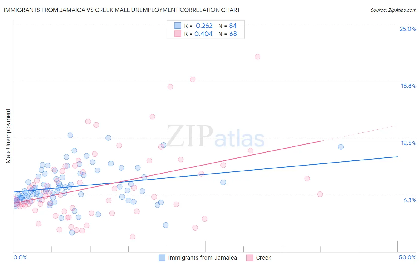 Immigrants from Jamaica vs Creek Male Unemployment