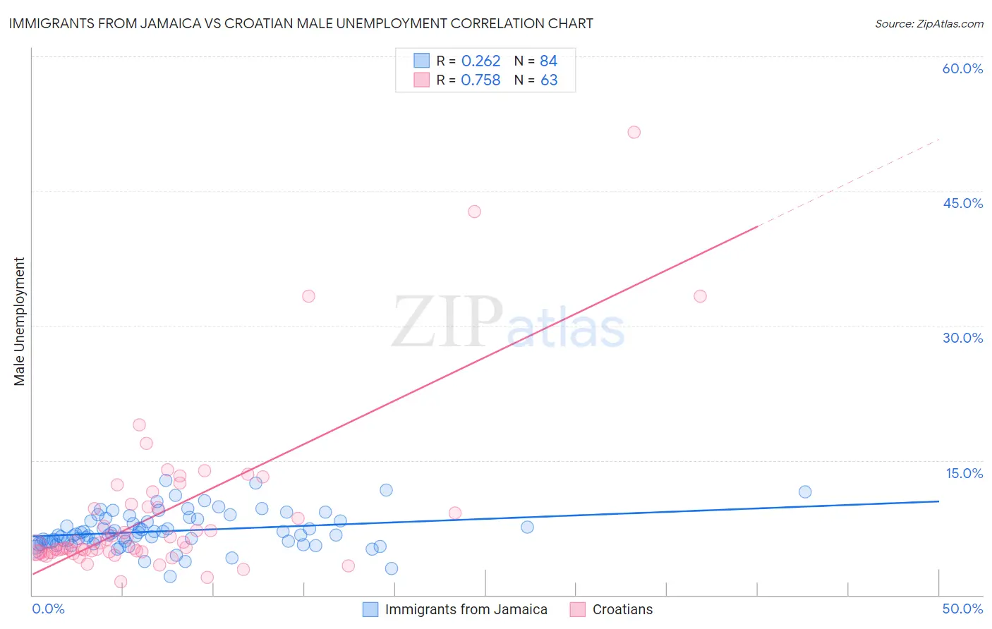 Immigrants from Jamaica vs Croatian Male Unemployment
