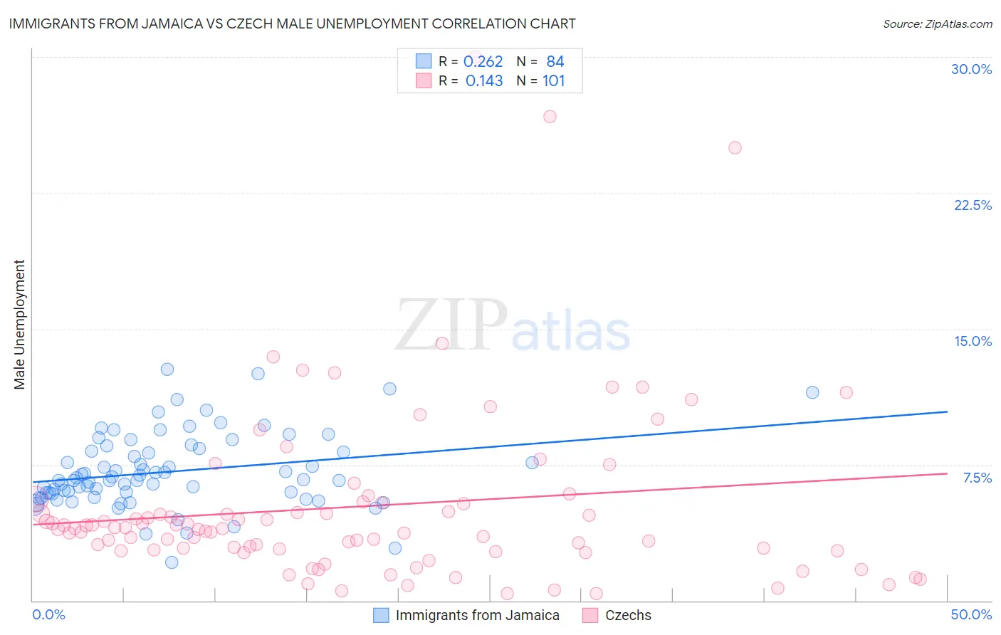 Immigrants from Jamaica vs Czech Male Unemployment