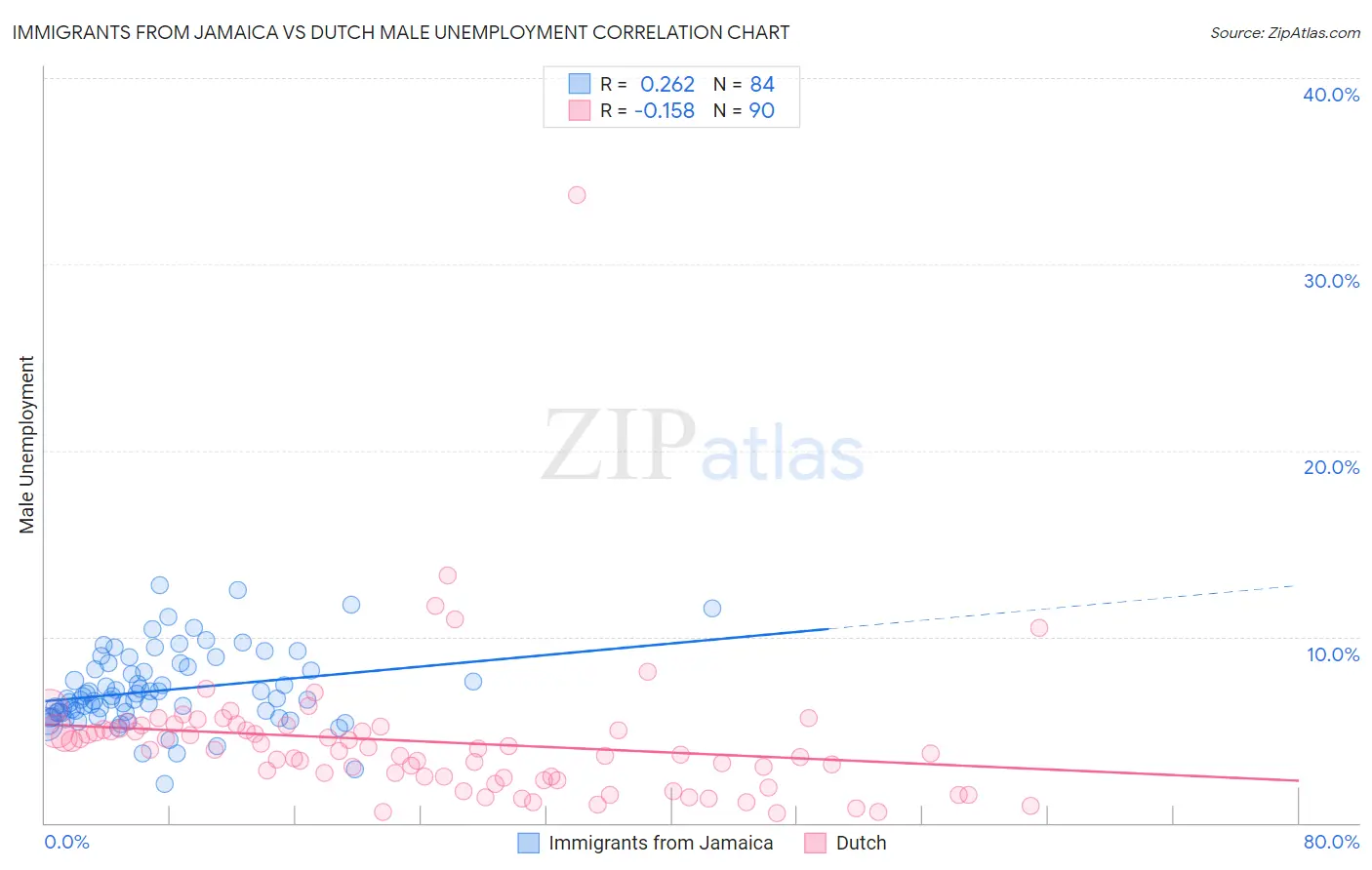 Immigrants from Jamaica vs Dutch Male Unemployment