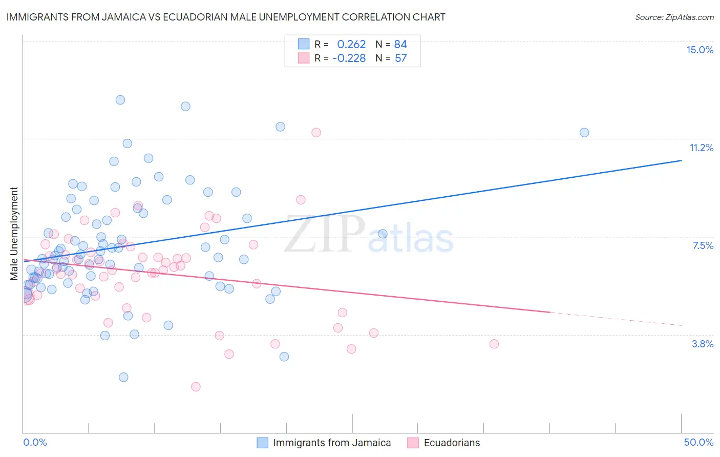 Immigrants from Jamaica vs Ecuadorian Male Unemployment