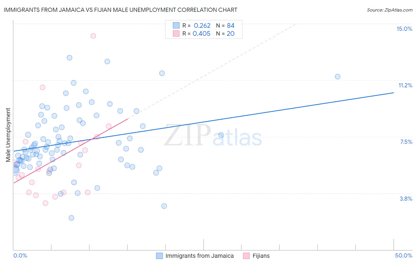 Immigrants from Jamaica vs Fijian Male Unemployment